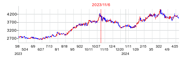 2023年11月6日 09:10前後のの株価チャート
